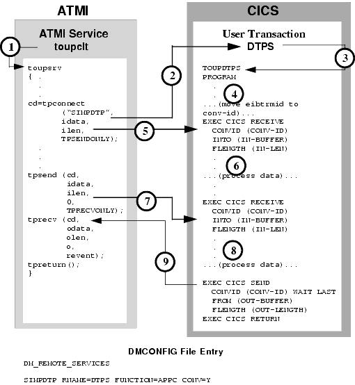 ATMI Conversational Client to CICS/ESA DTP, Client Sends/Receives Data