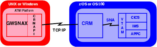 Distributed CRM on z/OS or OS/390 Platform