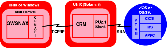 Distributed CRM on UNIX/NT Platform
