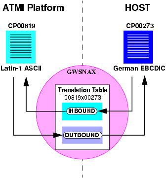 Tuxedo Mainframe Adapter for SNA Code Page Translation
