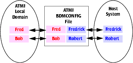 Typical ATMI-to-host User ID Mapping