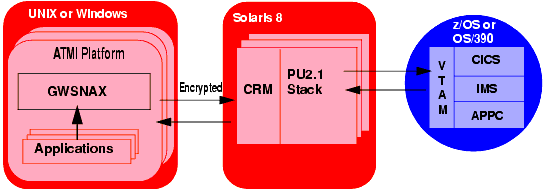 Encrypted Links