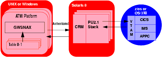 Authenticated Links