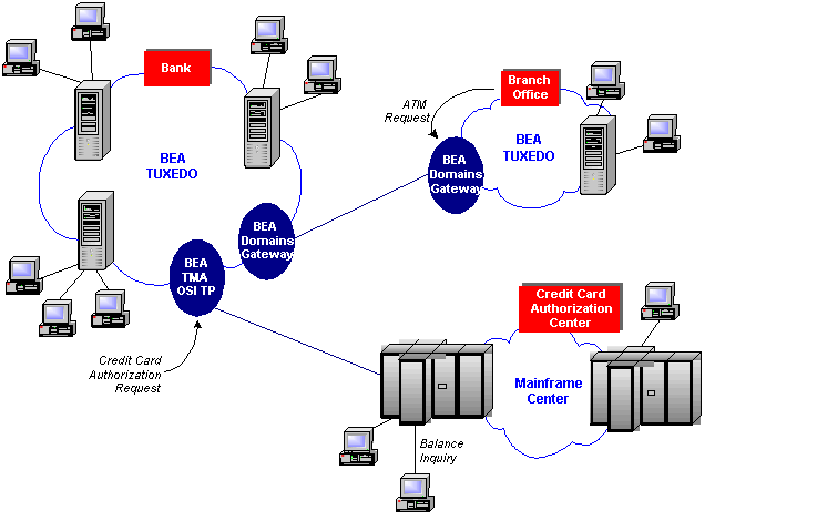 BEA TMA OSI TP Sample Environment