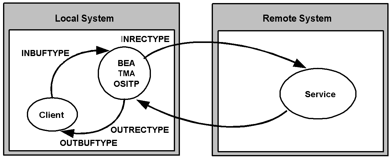 How Parameters Are Mapped During Locally Originated Calls