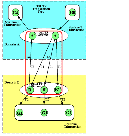 Example of a Tightly-Coupled Integration