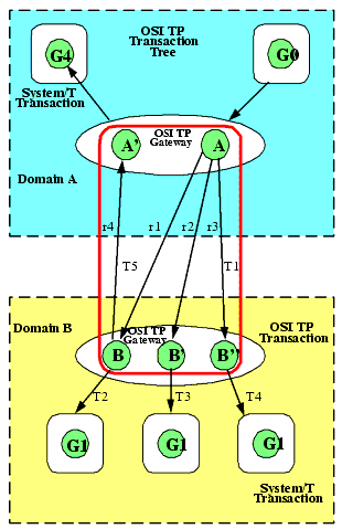 Example of a Lossely-Coupled Integration