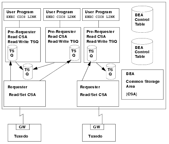 BEA TMA Client Gateway Configuration