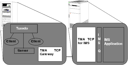 The BEA TMA TCP for IMS Interoperability Solution