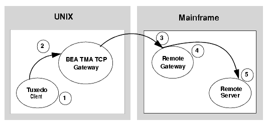 Security Checking for UNIX to Mainframe Transactions