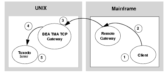 Security Checking for Mainframe to Tuxedo Transactions