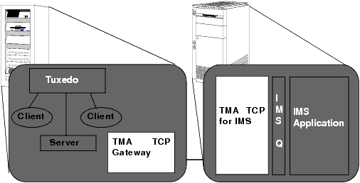 The BEA TMA TCP for IMS Interoperability Solution