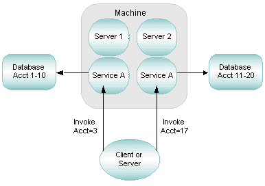 Data-dependent Routing with a Horizontally-partitioned Database