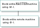 Boot Sequence for a Large Application