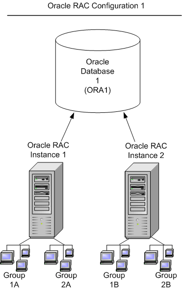 Routing Transactional/Non-Transactional Requests