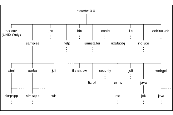 BEA Tuxedo 10.0 Directory Structure