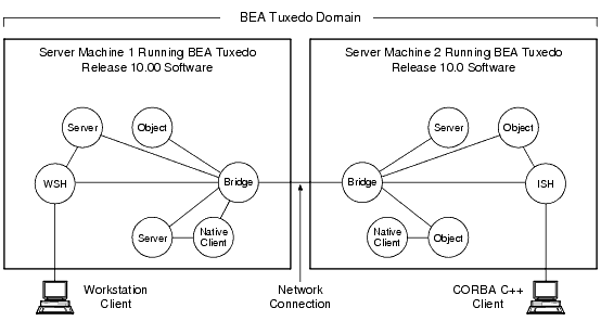 Simplified View of BEA Tuxedo Architecture