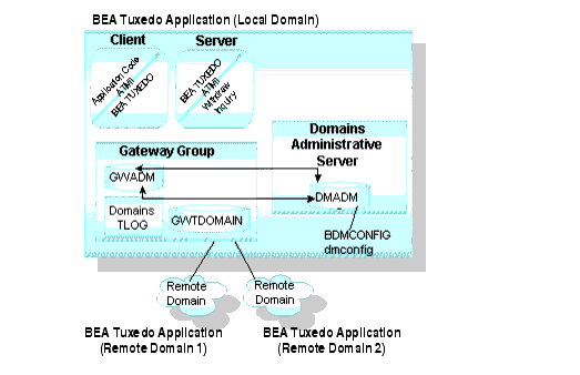 Interdomain Communication Using the TDomain Gateway Group