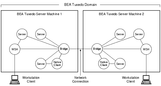 High-Level View of a BEA Tuxedo Domain