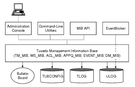 Tools to Administer Your BEA Tuxedo Application