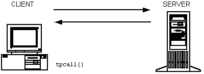 Synchronous Request/Response Communication