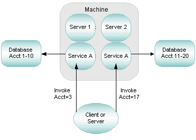 Data-Dependent Routing with a Horizontally Partitioned Database