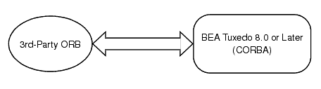 Interoperability with Third-Party ORBs
