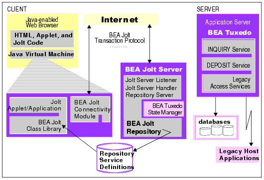BEA Jolt Architecture