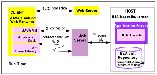Using the Jolt Class Library to Access BEA Tuxedo Services