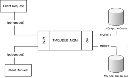 Message Flow for <code class=