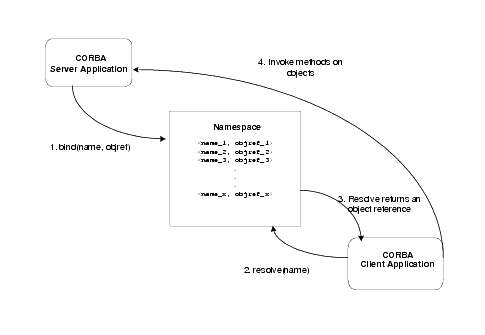 CORBA Name Service