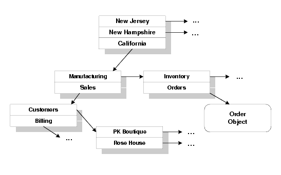 A BEA Tuxedo Namespace