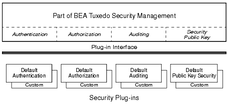 BEA Tuxedo Plug-in Security Architecture