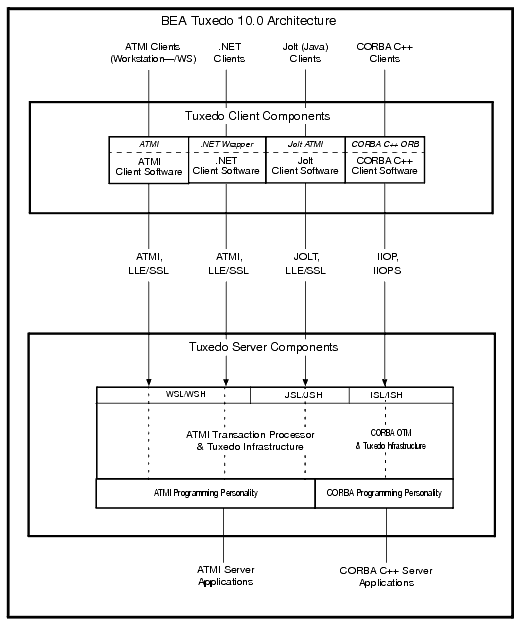 BEA Tuxedo Client and Server Components