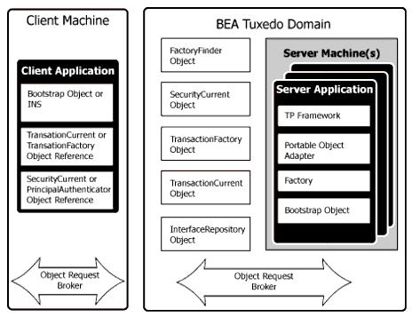 Components in a BEA Tuxedo CORBA Application