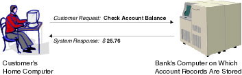 Example of Request/Response Communication in Online Banking