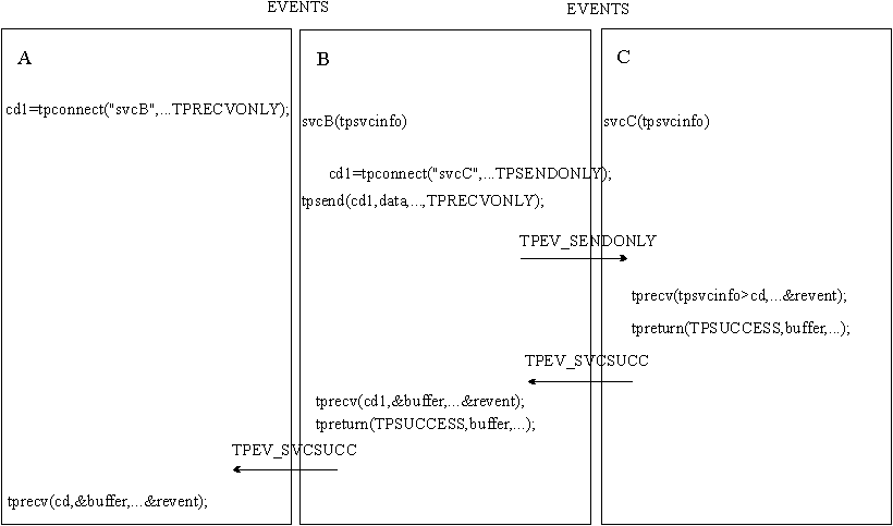 Connection Hierarchy