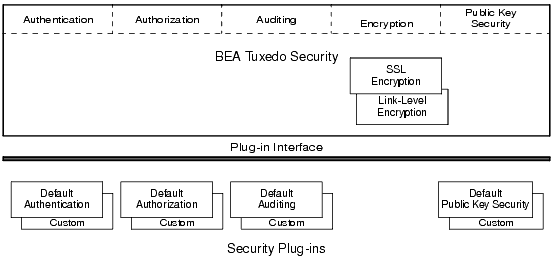 BEA Tuxedo ATMI Plug-in Security Architecture