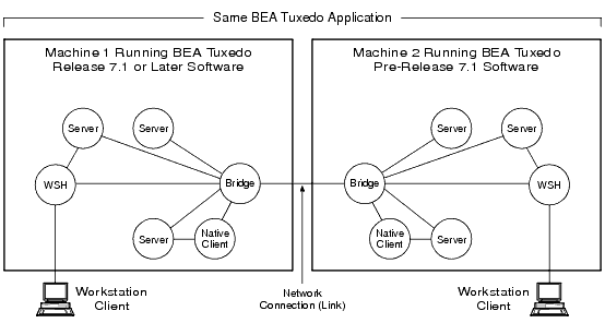 Intra-Domain Interoperability