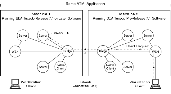 Server Interoperating with Older BEA Tuxedo Systems