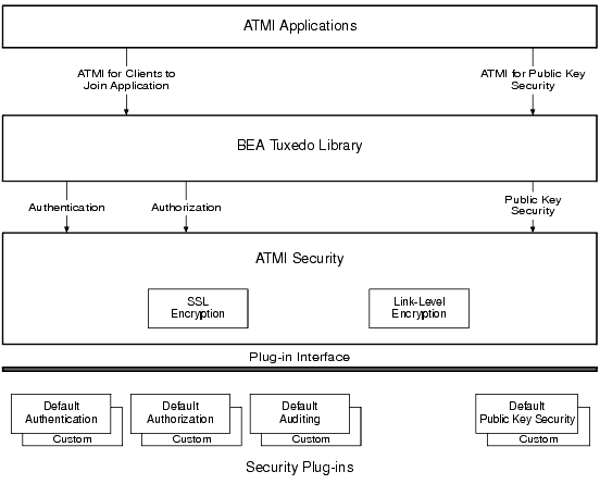 Programming BEA Tuxedo Security