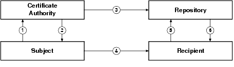 PKI Process Flow