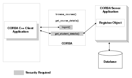 Security Sample Application