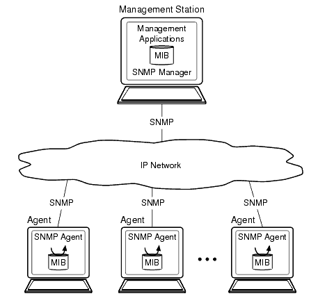 SNMP-Managed Configuration