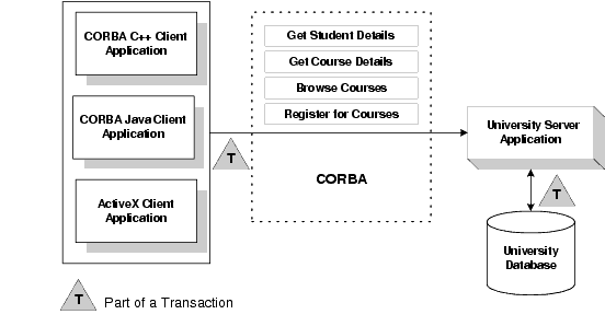 Transactions in a BEA Tuxedo CORBA Application