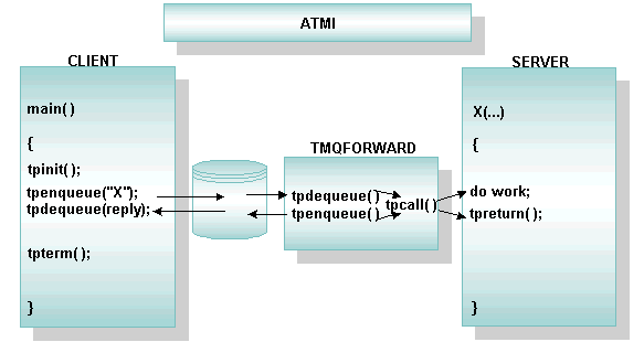 Using Queue Forwarding for Queue-based Service Invocation