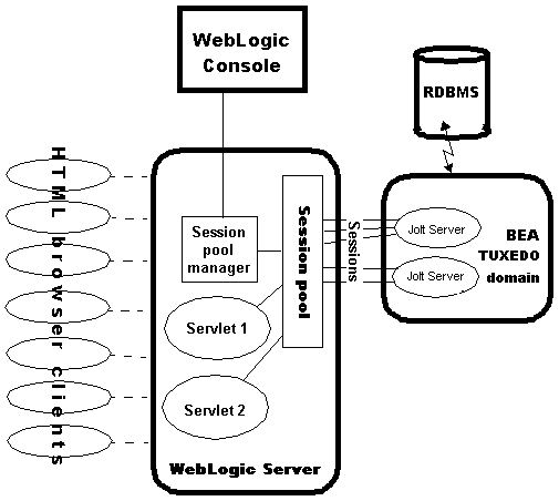 BEA Jolt for BEA WebLogic Server Architecture