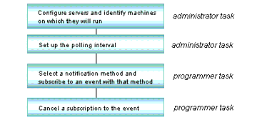 Notification Methods Supported by the EventBroker