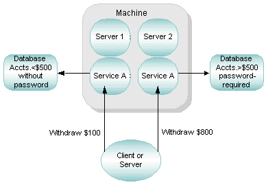 Data-dependent Routing with Rule-Based Servers