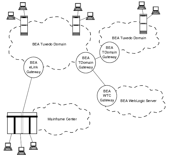 Transaction Tree for TDomain Environment